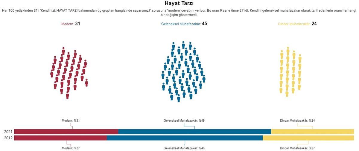 Toplumun Son 10 Yıl İçinde Nasıl Değiştiğini Gösteren Araştırmanın Sonuçları: İnançsızların Sayısı Giderek Artıyor...