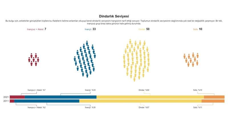 Toplumun Son 10 Yıl İçinde Nasıl Değiştiğini Gösteren Araştırmanın Sonuçları: İnançsızların Sayısı Giderek Artıyor...