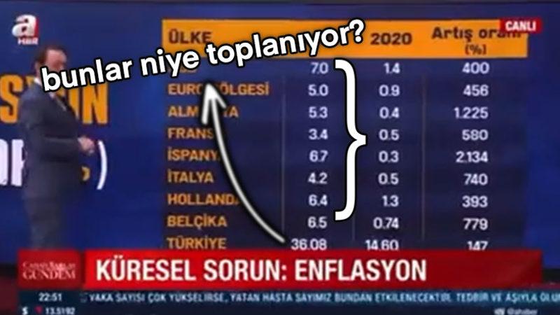 A Haber’deki Enflasyon Karşılaştırması Sırasında Yapılan Trajikomik Hata, Sosyal Medyada Tartışma Konusu Oldu