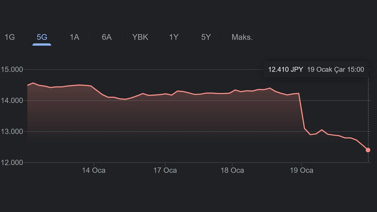 Microsoft’un Activision’ı Satın Alacağını Duyurmasıyla Sony Hisseleri Çakıldı