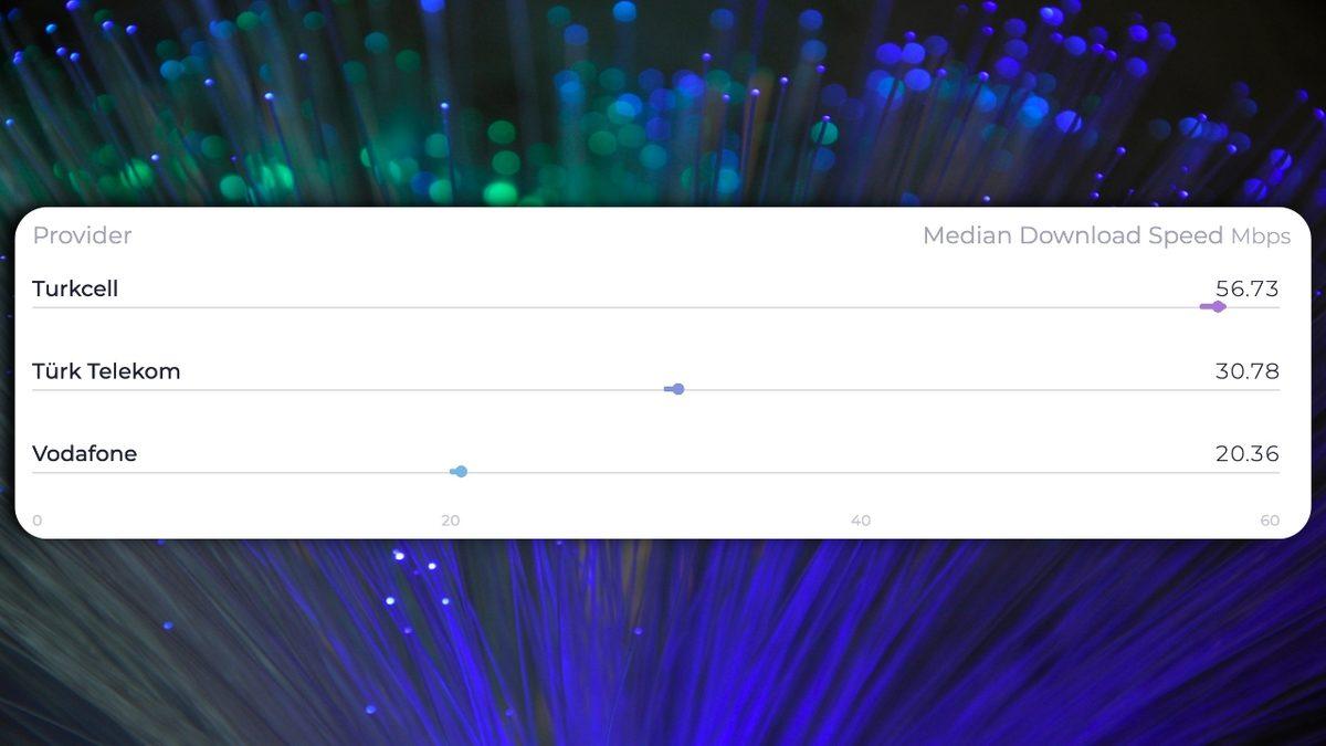 Türkiye’nin Evde ve Telefonda Ortalama İnternet Hızı Açıklandı: En İyi Sağlayıcılar da Belli Oldu!