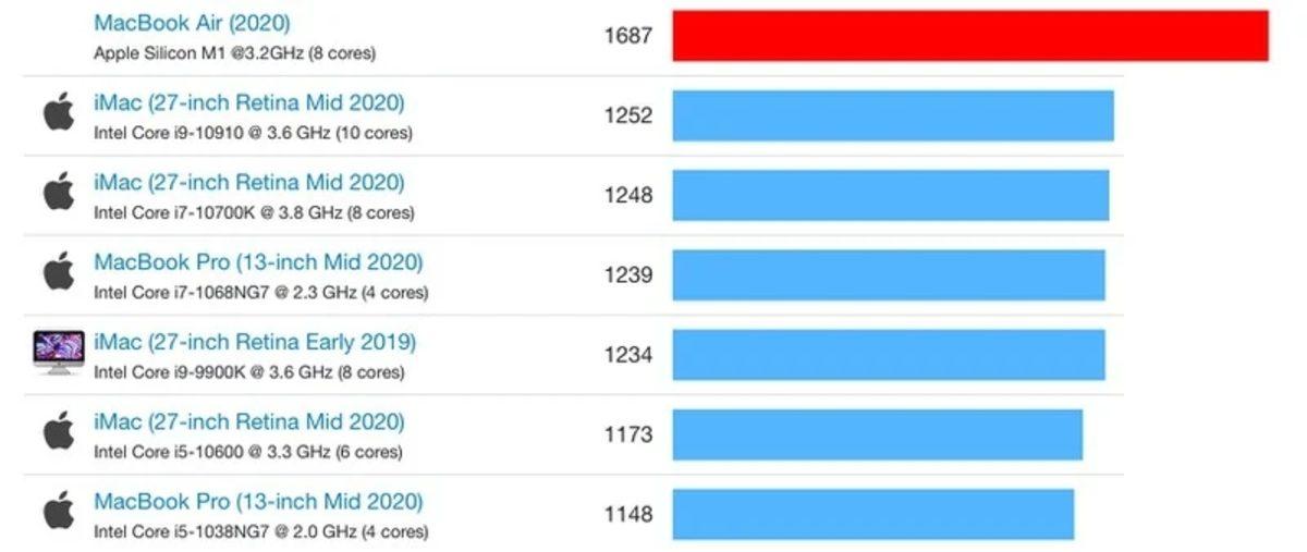 M1 İşlemcili MacBook Air’ın Intel İşlemcili MacBook’ları Solladığı GeekBench Puanı Belli Oldu