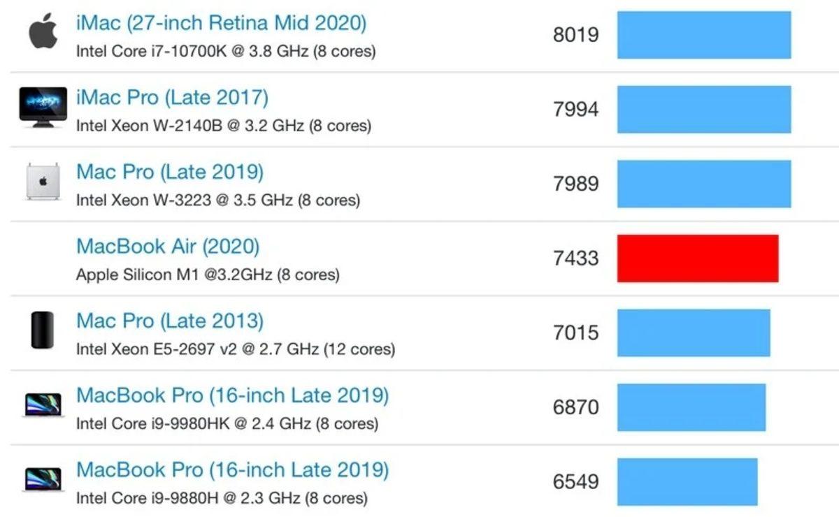 M1 İşlemcili MacBook Air’ın Intel İşlemcili MacBook’ları Solladığı GeekBench Puanı Belli Oldu