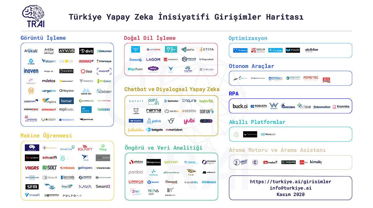 Türkiye’nin Kasım 2020’ye Ait Yapay Zeka Ekosistem Haritası Yayımlandı