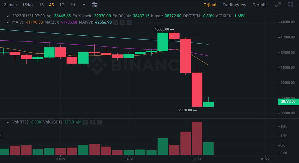 Bitcoin, Ağustos Ayından Bu Yana En Düşük Seviyeye Geriledi: Yatırımcılar, Uyandığına Pişman Oldu