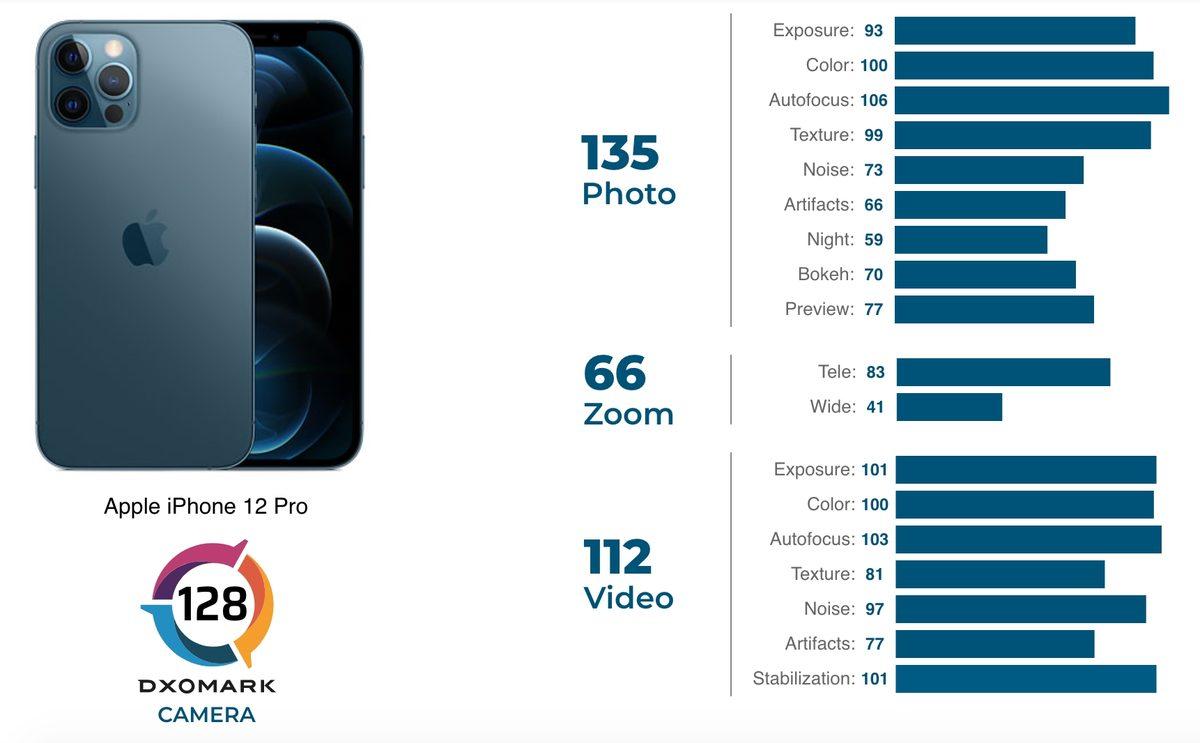 iPhone 12 Pro’nun DxOmark Puanı Açıklandı (Video Efsane, Zoom Hayal Kırıklığı)