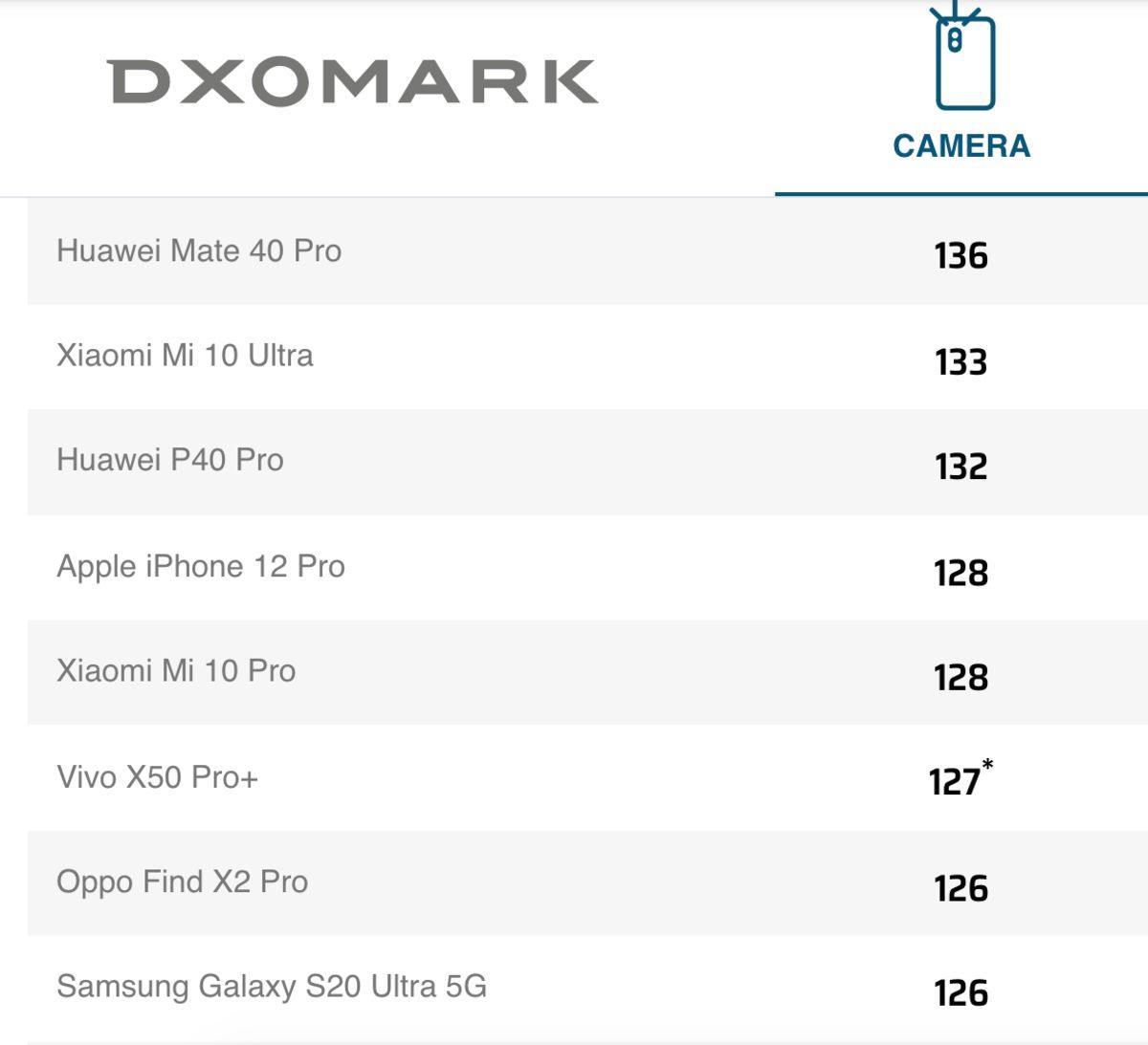 iPhone 12 Pro’nun DxOmark Puanı Açıklandı (Video Efsane, Zoom Hayal Kırıklığı)