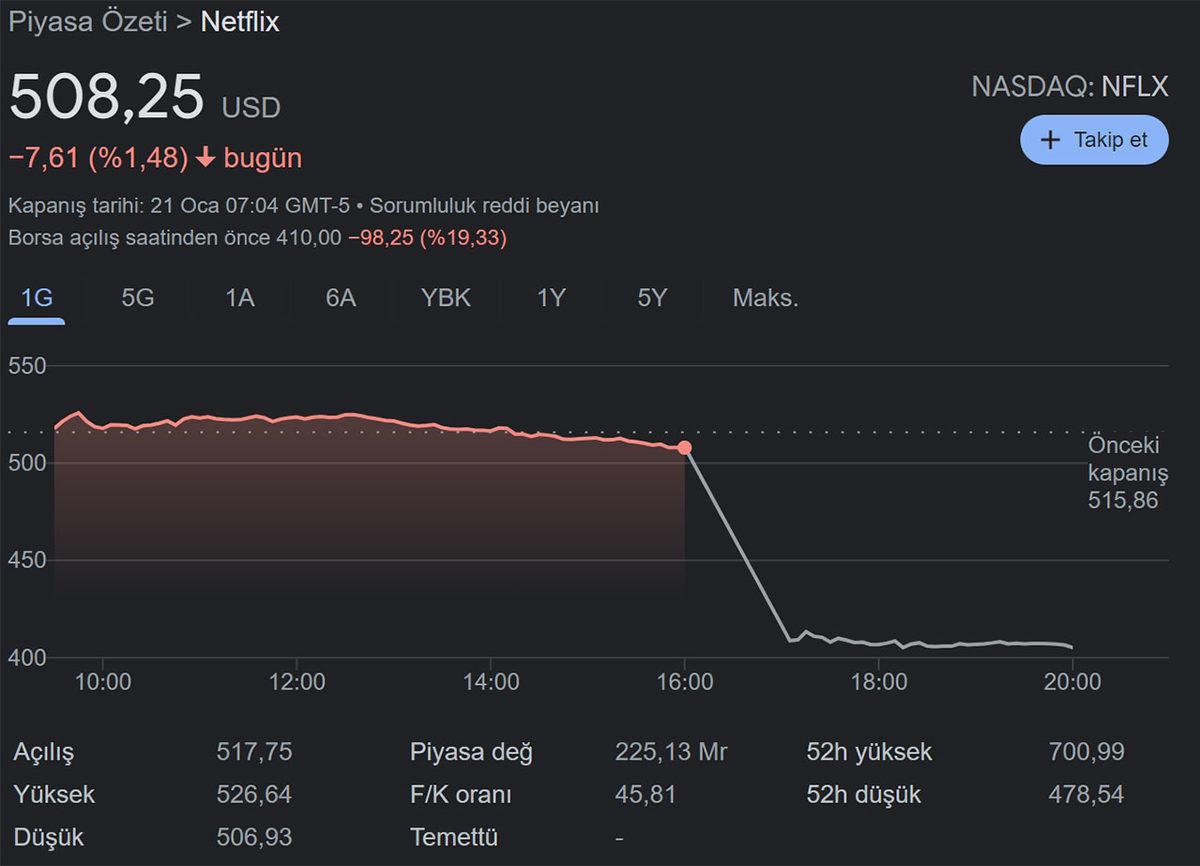 Netflix Hisseleri, Saatler İçinde %20 Değer Kaybetti: Tamam da Neden?