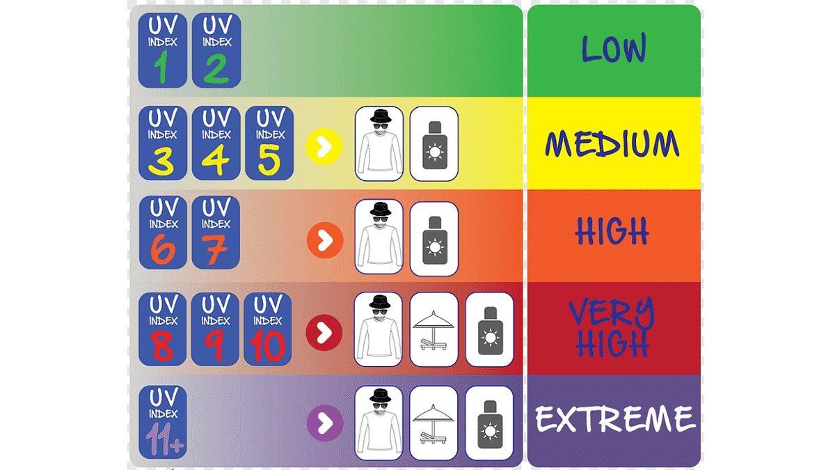 Güneş’in Zararlı Etkisi Olan UV İndeksi Nedir, Buna Maruz Kalmamak İçin Ne Yapmalıyız?