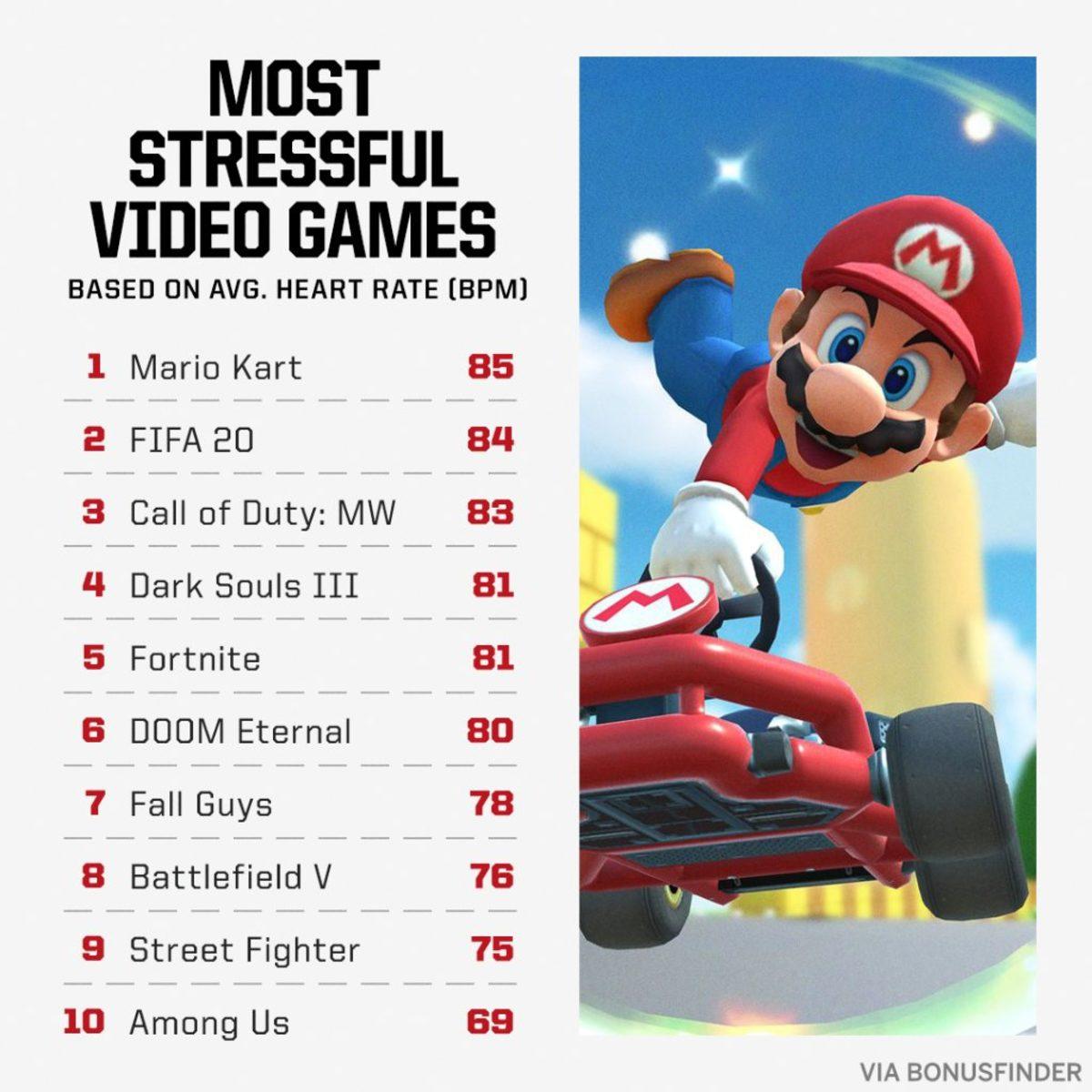 Yeni Bir Araştırma ile Oyuncuları En Çok Hangi Oyunun Strese Soktuğu Açıklandı: Mario Kart