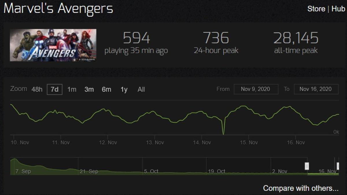 Marvel’s Avengers, Steam Eş Zamanlı Oyuncu Sayısında 400’ün Altına Düştü