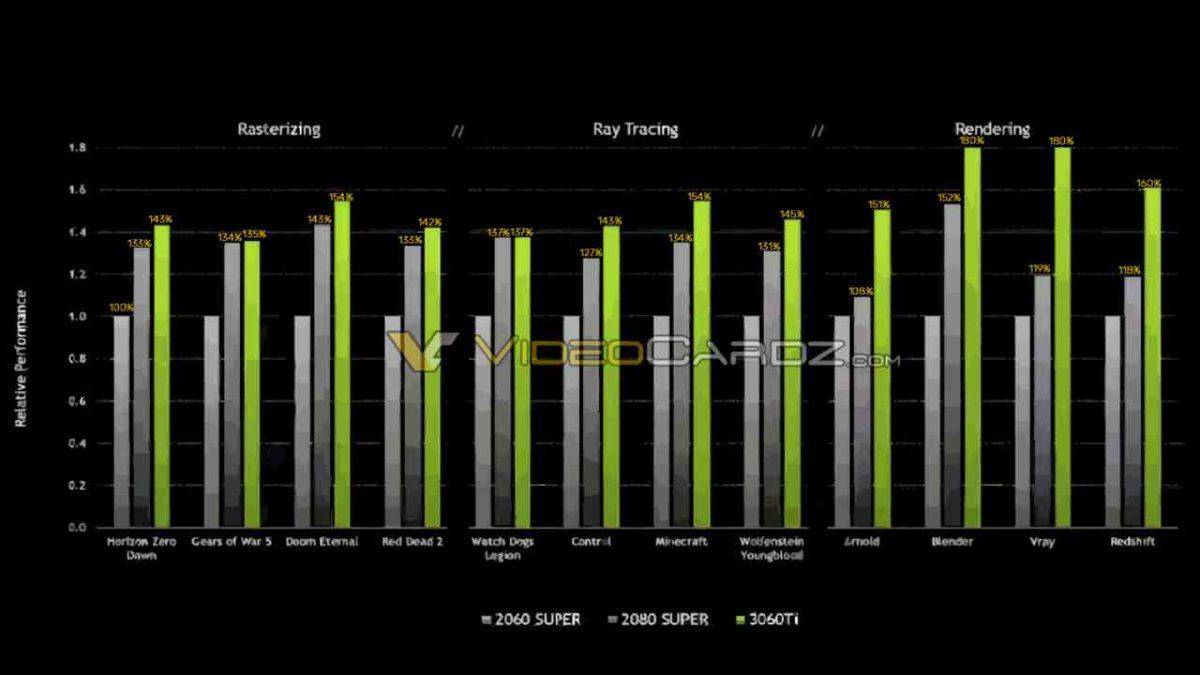 RTX 3060 Ti’ın RTX 2080 Super’i Geride Bıraktığı Test Sonuçları Ortaya Çıktı