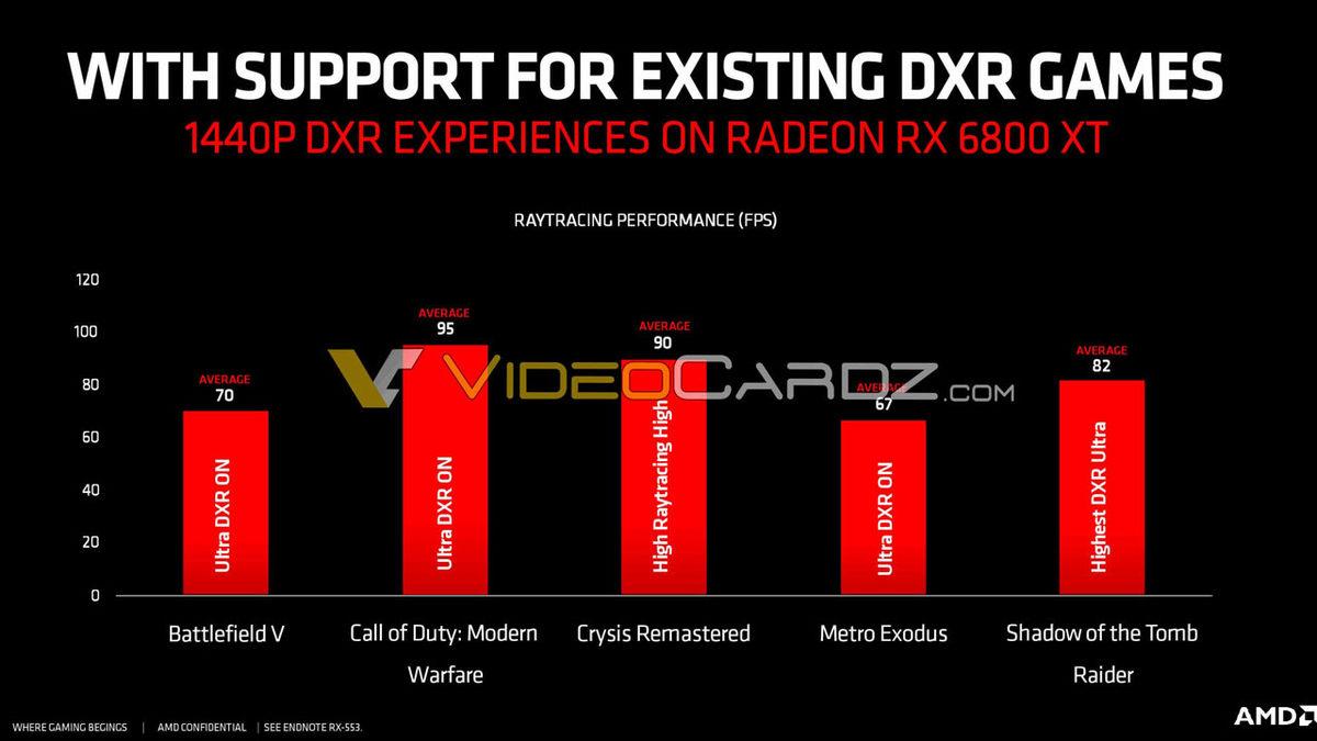 AMD Radeon RX 6800 XT’nin Resmi Işın İzleme Performansı Sonuçları Ortaya Çıktı