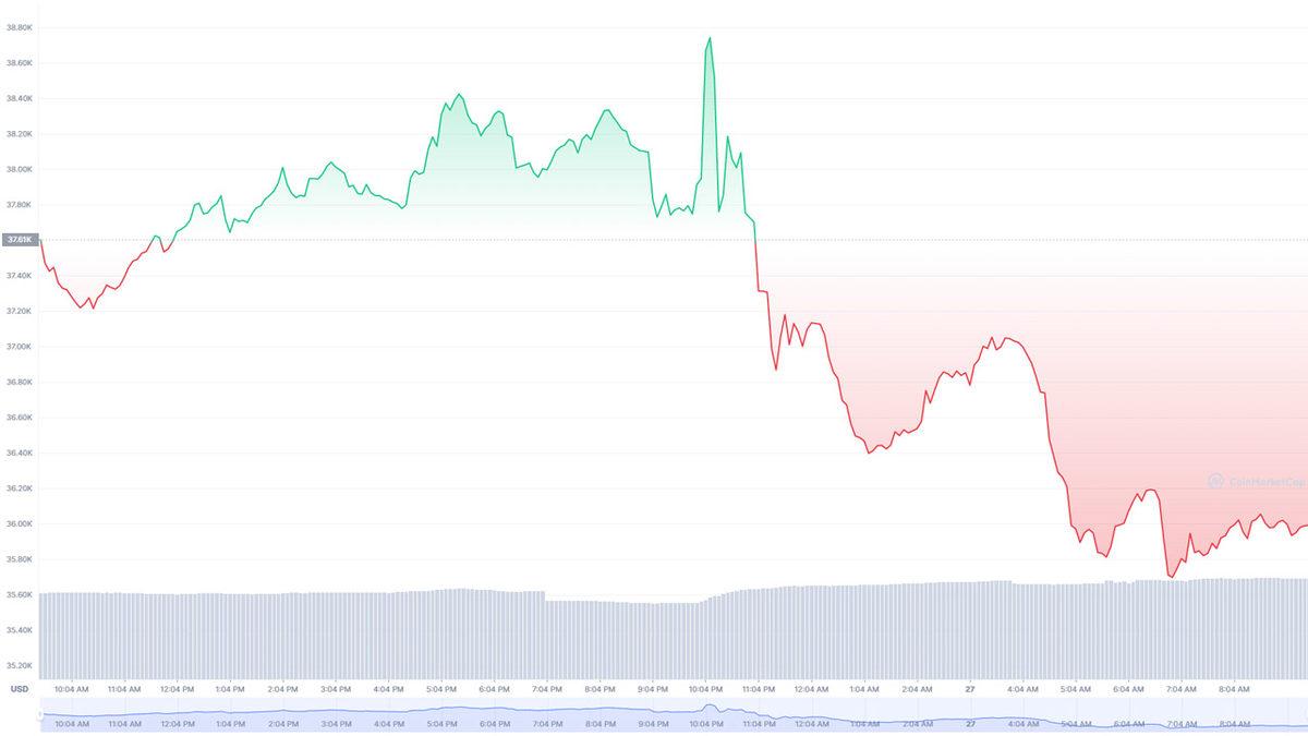 FED’in Faiz Açıklaması Kripto Paraları Paramparça Etti: Bitcoin Çakıldı