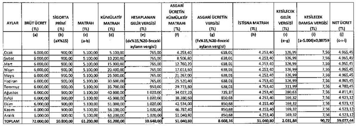 Vergi İndirimi Kafaları Karıştırdı: Cebinize Girecek Net Parayı Hesaplayabileceğiniz ’2022 Maaş Hesabı Tablosu’ Yayımlandı