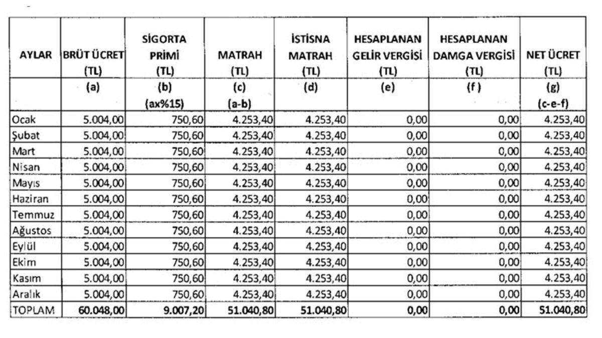 Vergi İndirimi Kafaları Karıştırdı: Cebinize Girecek Net Parayı Hesaplayabileceğiniz ’2022 Maaş Hesabı Tablosu’ Yayımlandı