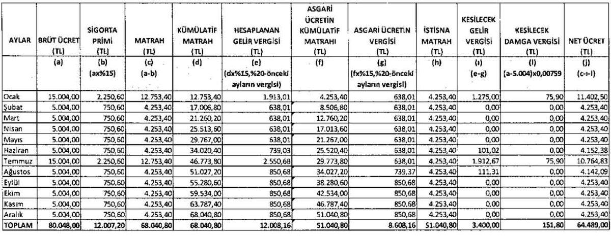 Vergi İndirimi Kafaları Karıştırdı: Cebinize Girecek Net Parayı Hesaplayabileceğiniz ’2022 Maaş Hesabı Tablosu’ Yayımlandı