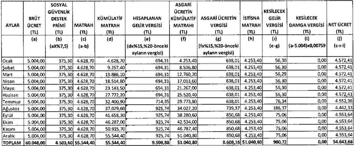 Vergi İndirimi Kafaları Karıştırdı: Cebinize Girecek Net Parayı Hesaplayabileceğiniz ’2022 Maaş Hesabı Tablosu’ Yayımlandı