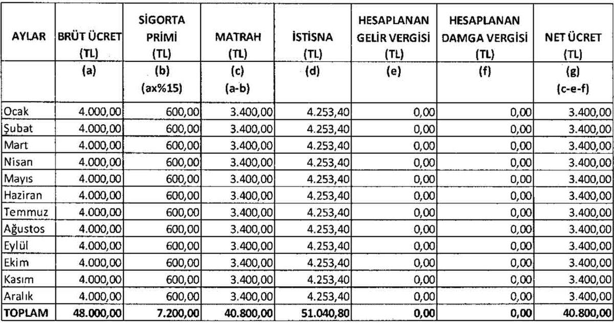 Vergi İndirimi Kafaları Karıştırdı: Cebinize Girecek Net Parayı Hesaplayabileceğiniz ’2022 Maaş Hesabı Tablosu’ Yayımlandı