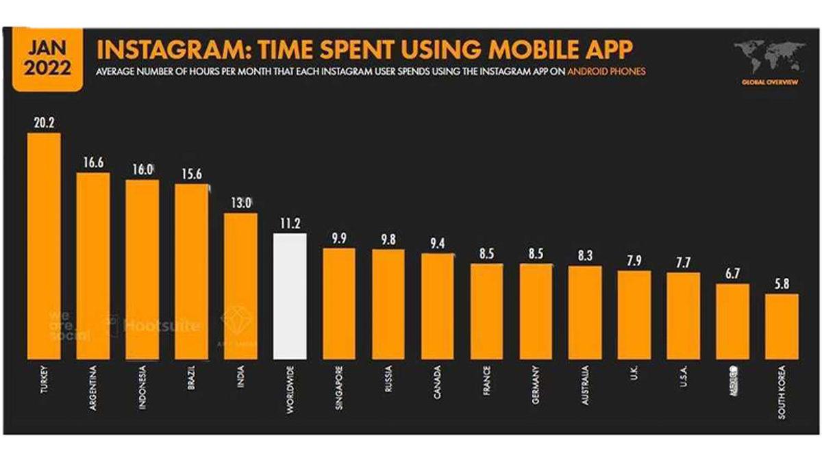 Ocak Ayında En Çok Instagram Kullanan Ülkeler Belli Oldu: Yine Masadayız