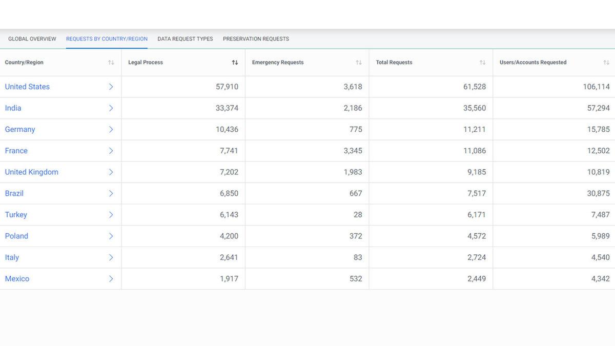 Facebook, 2020’nin İlk Yarısını Kapsayan Şeffaflık Raporunu Yayınladı (Türkiye’de Durum Ne?)