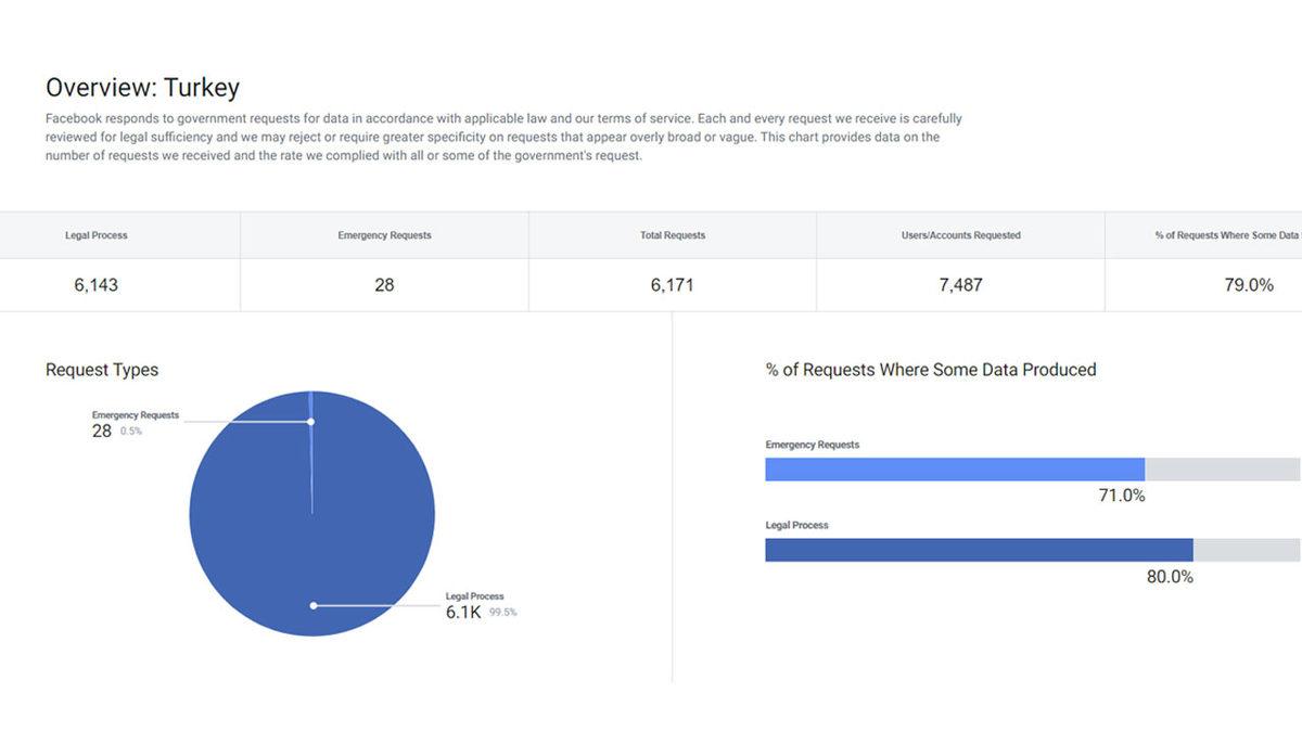 Facebook, 2020’nin İlk Yarısını Kapsayan Şeffaflık Raporunu Yayınladı (Türkiye’de Durum Ne?)