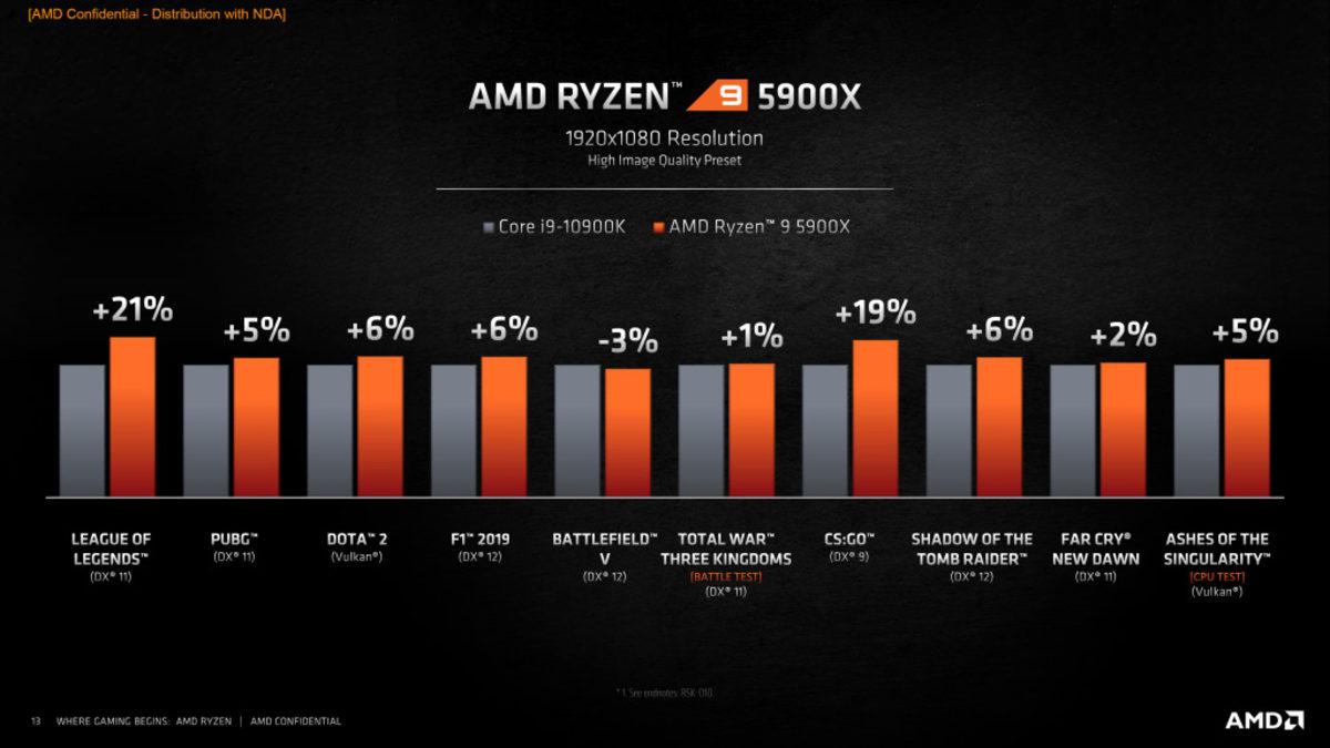 AMD Ryzen 5000 Serisi İşlemci Modelleri, Fiyatları ve Özellikleri