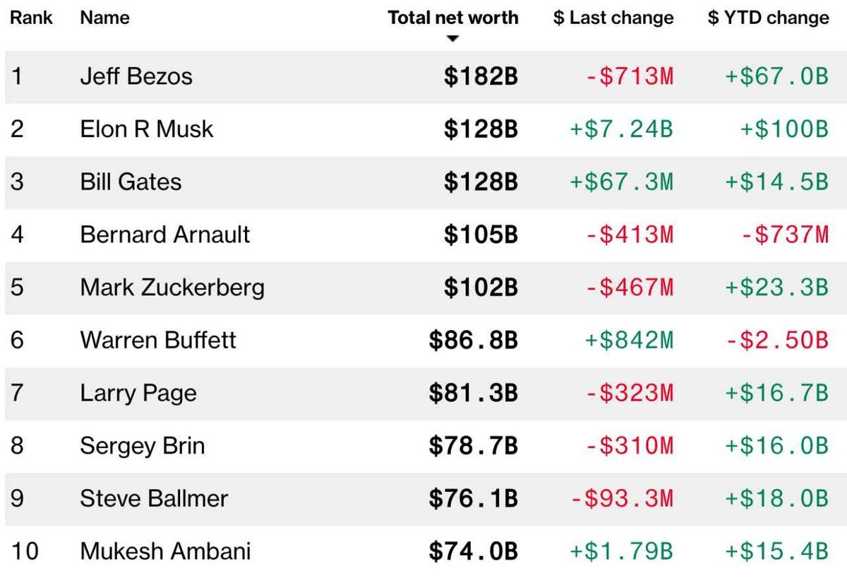 Elon Musk, Bill Gates’i Geçerek Dünyanın En Zengin 2. İnsanı Oldu