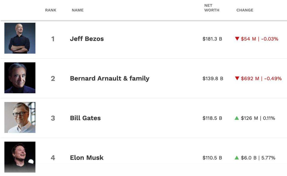 Elon Musk, Bill Gates’i Geçerek Dünyanın En Zengin 2. İnsanı Oldu