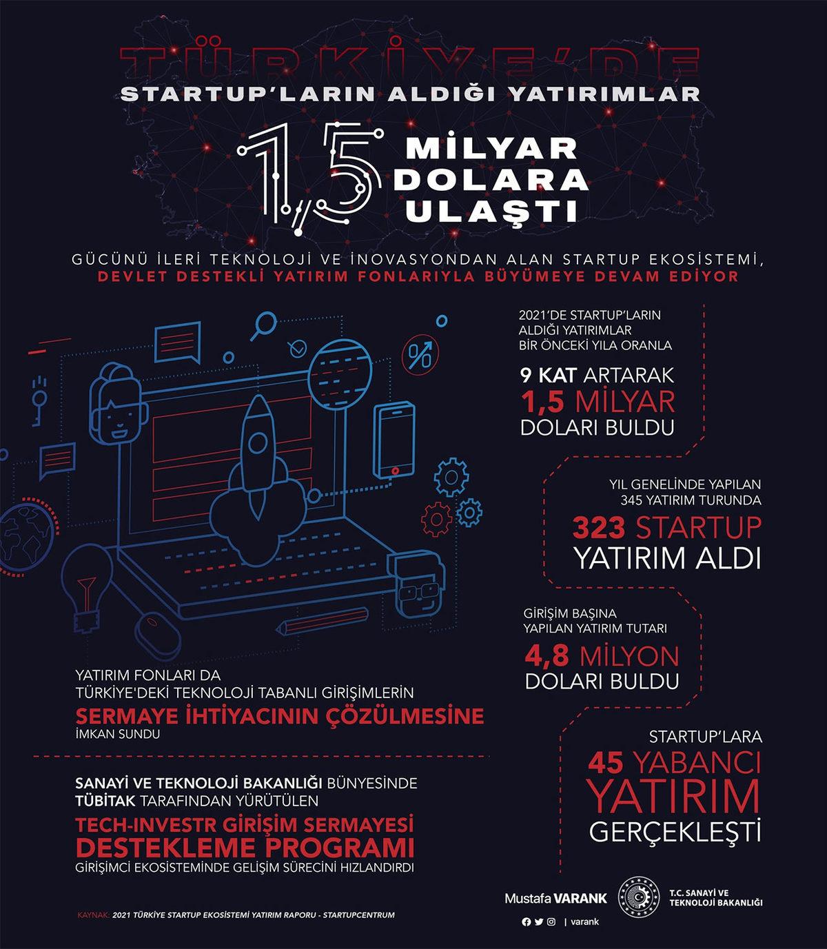 Yerli Girişimlerin Son 1 Yılda Ne Kadar Yatırım Aldığı Açıklandı: Önceki Yıla Göre 9 Kat Arttı