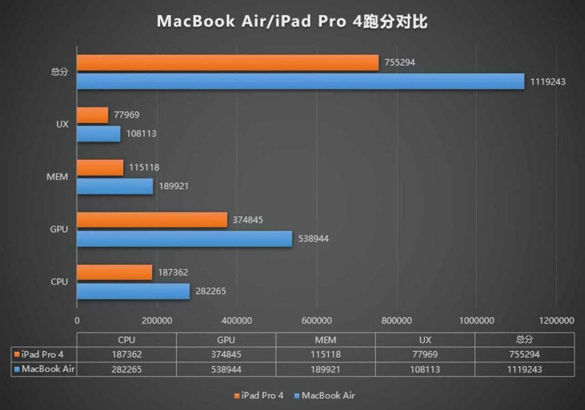 M1 İşlemcili MacBook Air’ın iPhone’ları Kıskandıracak AnTuTu Puanı Ortaya Çıktı