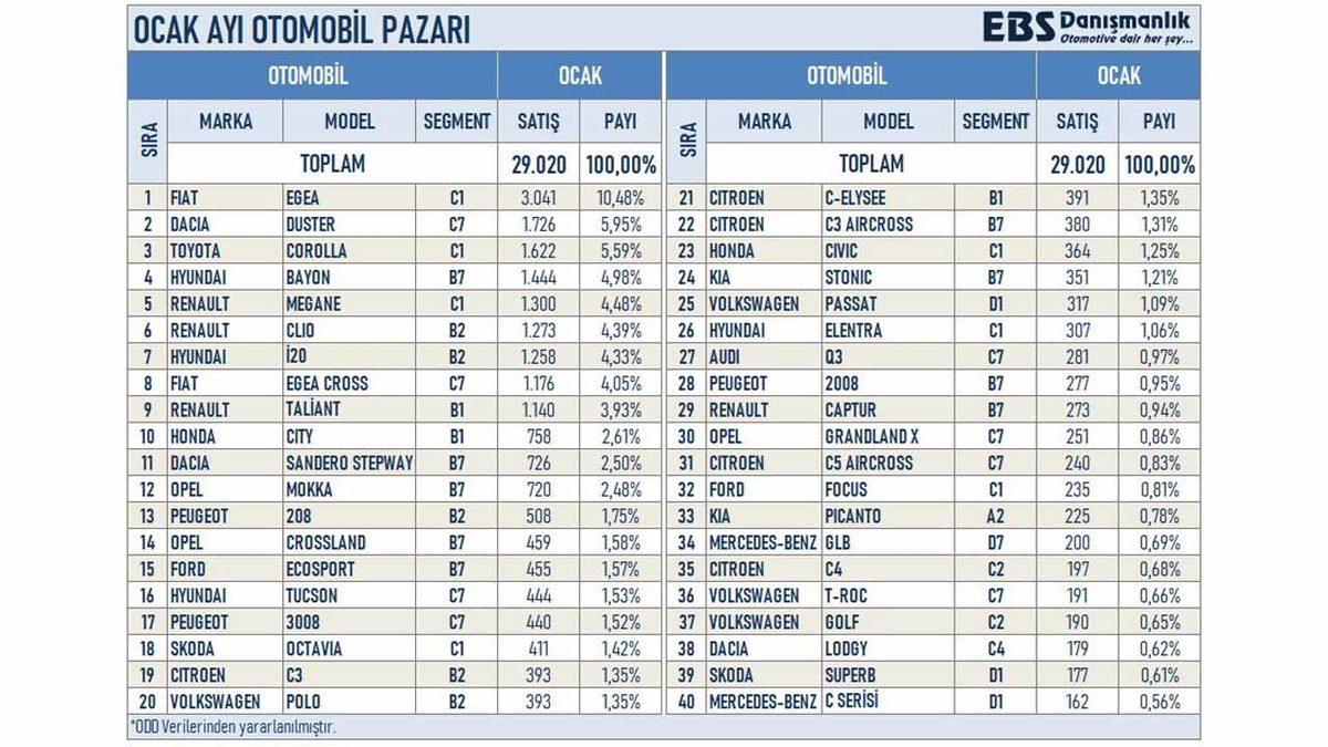 Hyundai’dan Büyük Sürpriz: Ocak Ayında Türkiye’de En Çok Satılan Otomobiller Belli Oldu