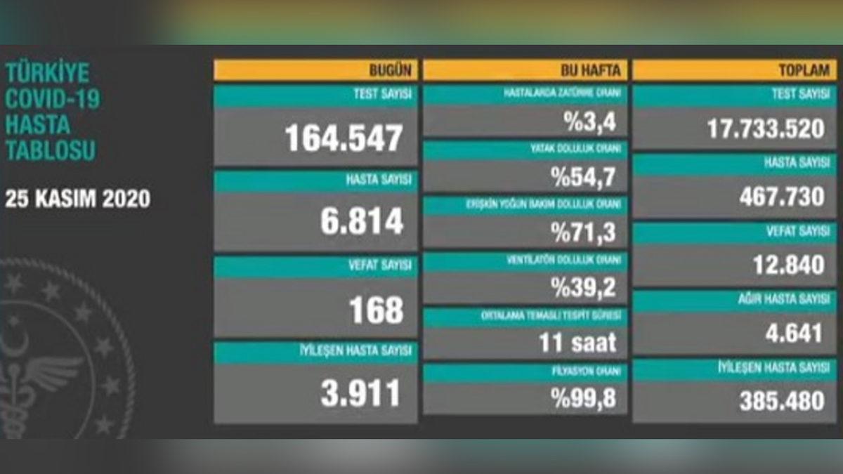 Sağlık Bakanı, Uzun Sürenin Ardından Hasta Sayısı Yerine Vakaları Açıkladı: 28.351 Koronavirüs Vakası Var