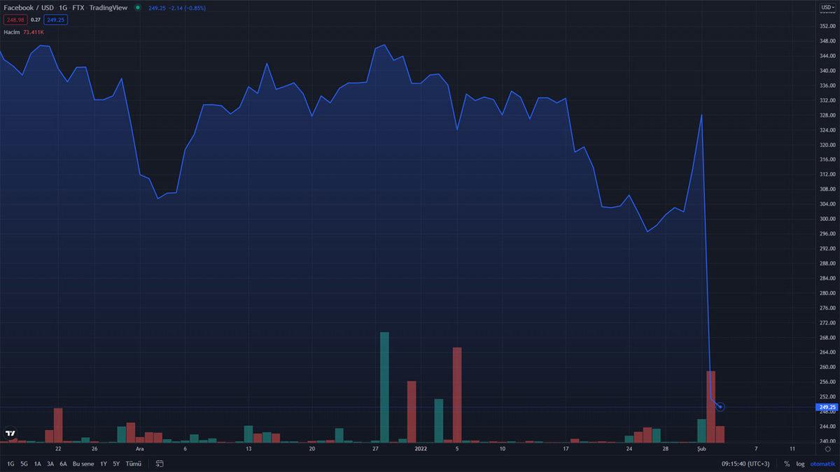 İsim Değişikliği Facebook’a Yaramadı: Kripto Paraya Dönen Meta Hisseleri, 5 Dakikada %23 Değer Kaybetti