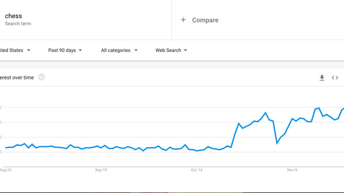 Netflix’in The Queen’s Gambit Dizisi, Satranç Sitelerine Olan İlgiyi Artırdı