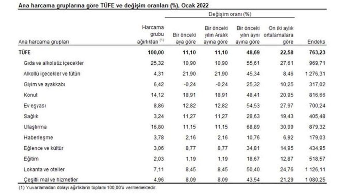 SON DAKİKA: TÜİK, Ocak Ayı Enflasyon Rakamlarını Açıkladı