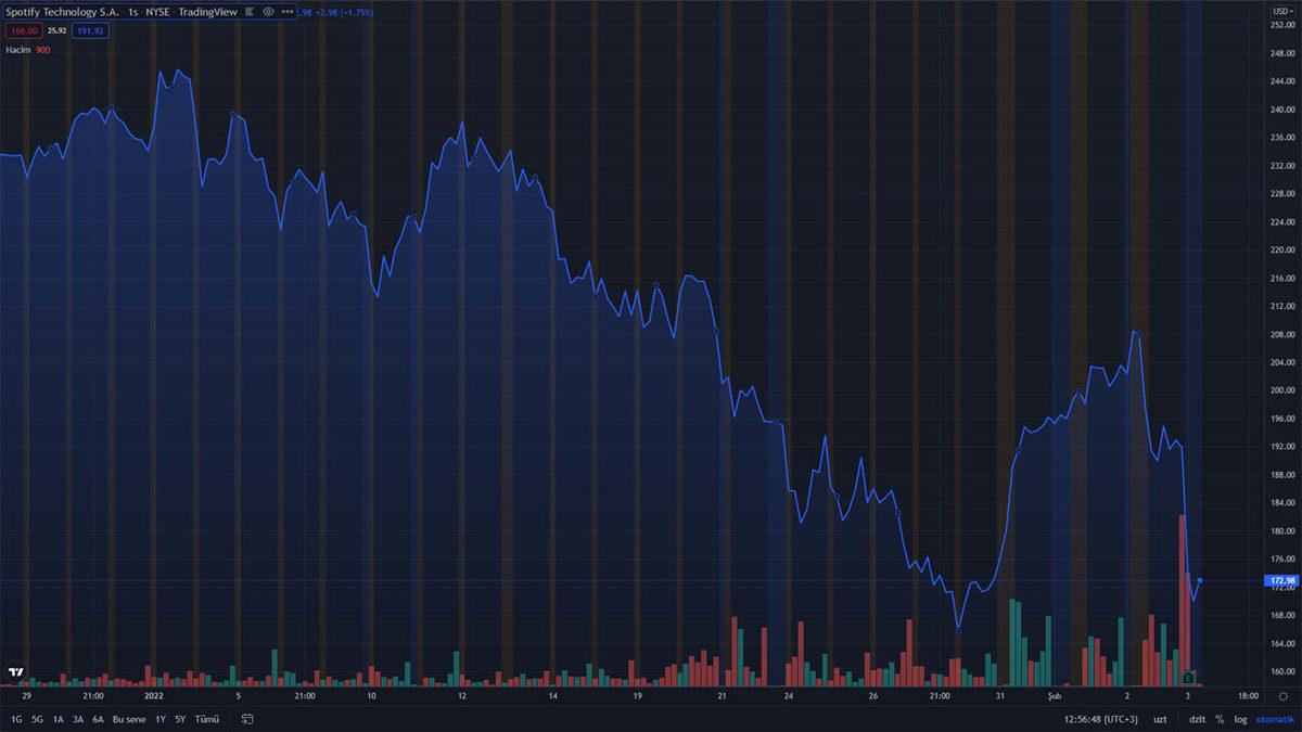 Spotify, Ücretli ve Ücretsiz Kaç Kullanıcısı Olduğunu Açıkladı (1 Yıllık Kazancı da Belli Oldu)