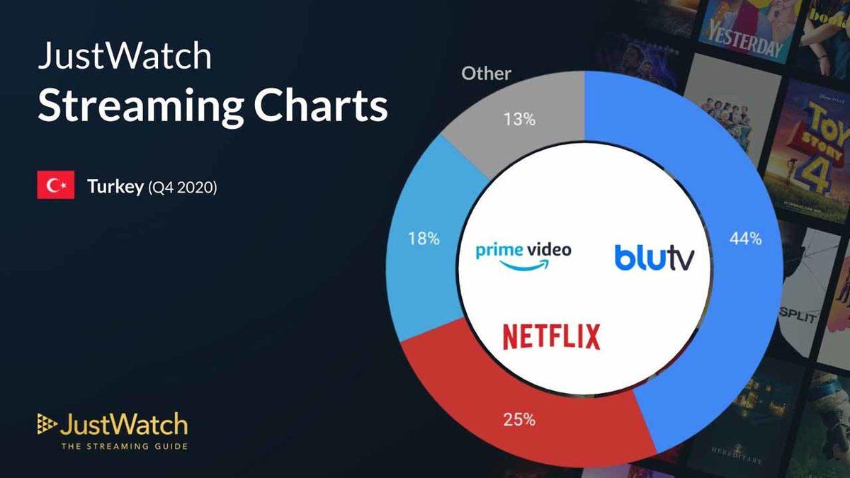 Türkiye’de En Çok Aboneye Sahip İçerik Platformları Açıklandı: BluTV Zirvede