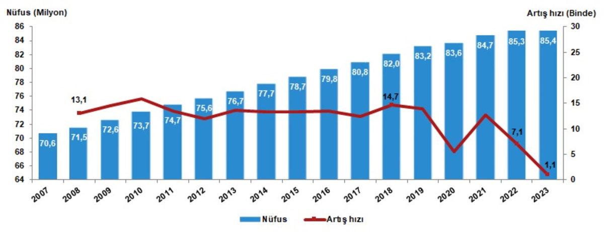 Türkiye’nin Güncel Nüfusu Açıklandı: En Kalabalık, En Tenha, En Genç ve En Yaşlı Şehirler Belli Oldu (Hem Kalabalıklaştık Hem Yaşlandık)