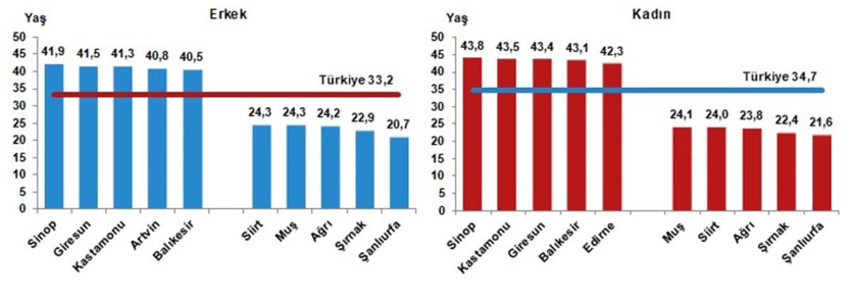 Türkiye’nin Güncel Nüfusu Açıklandı: En Kalabalık, En Tenha, En Genç ve En Yaşlı Şehirler Belli Oldu (Hem Kalabalıklaştık Hem Yaşlandık)