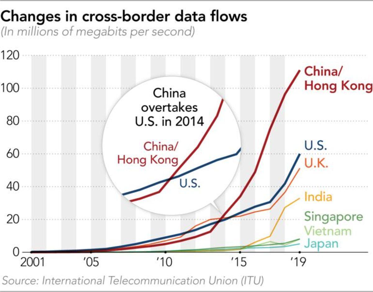 Çin, Sınır Ötesi Veri Akışında Yeni Süper Güç Haline Geldi