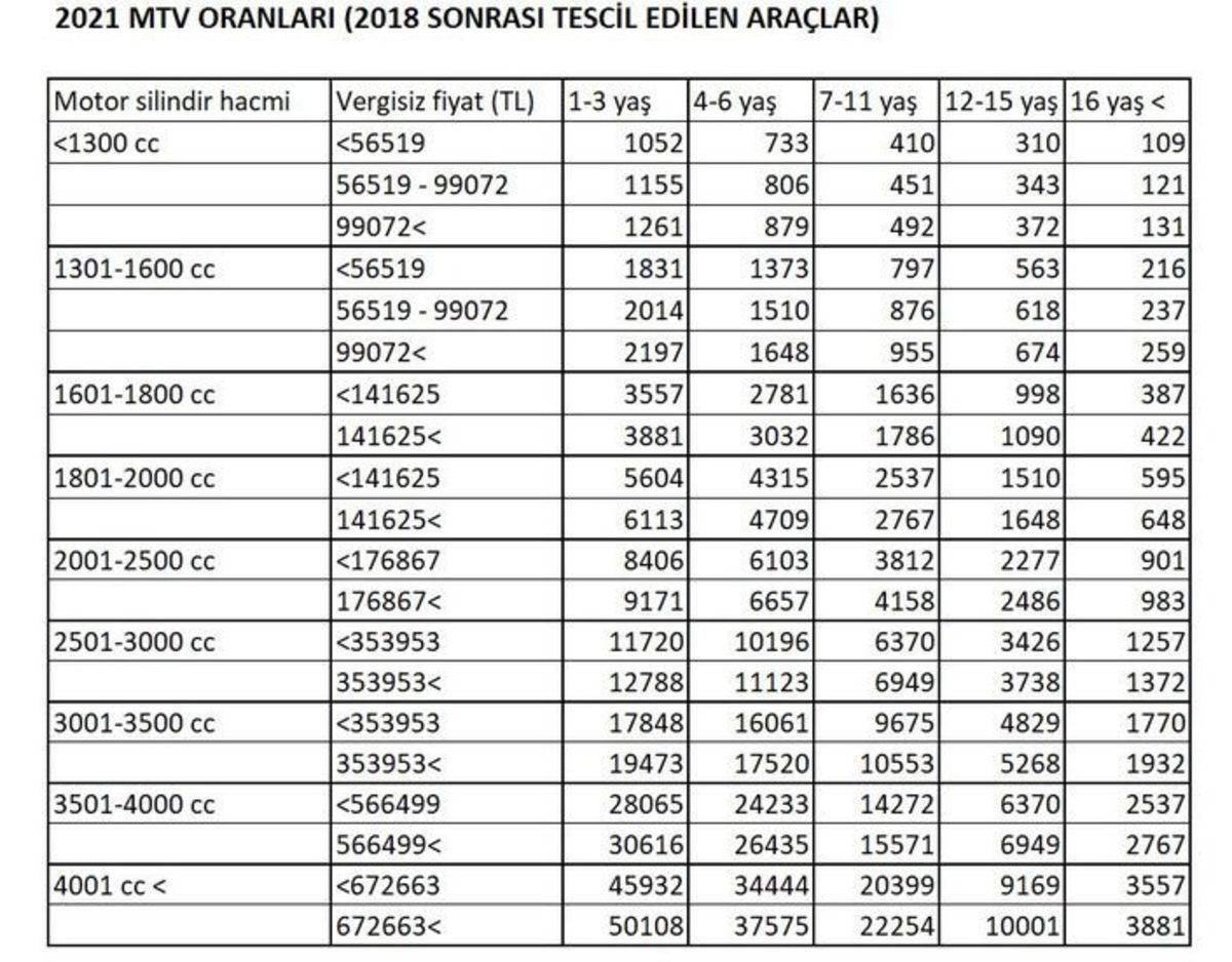 2021 Yılı İçin Motorlu Taşıtlar Vergisi’ne Gelecek Zam Oranı Belli Oldu