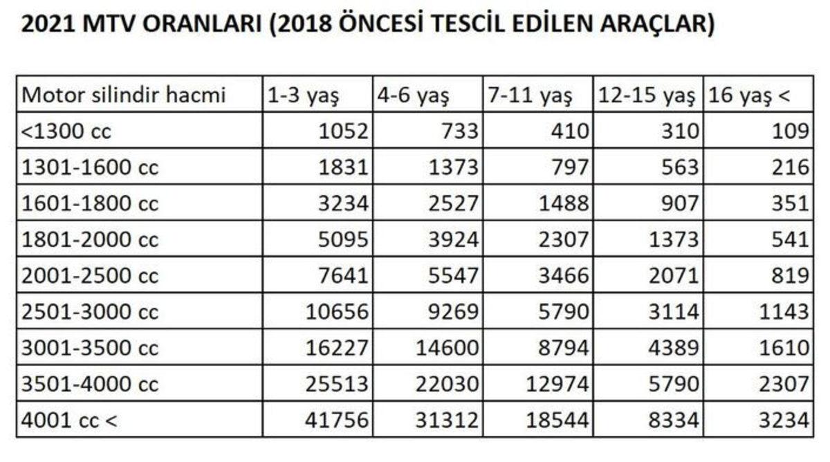 2021 Yılı İçin Motorlu Taşıtlar Vergisi’ne Gelecek Zam Oranı Belli Oldu