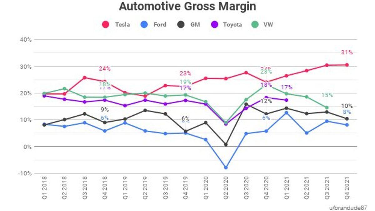 Otomotiv Devlerinin Son 4 Yıldaki Kâr Oranları Belli Oldu: Tesla, Rakiplerine Fark Attı