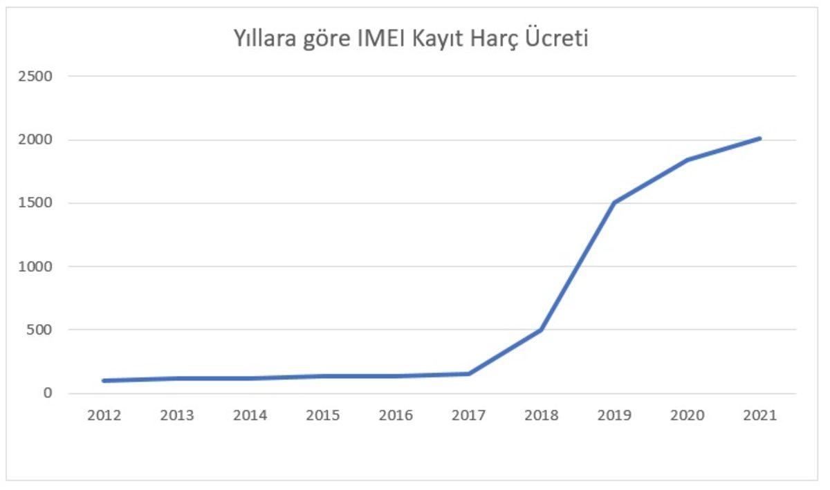 2021 Yılında Yurt Dışından Getirilecek Telefonlara Uygulanacak IMEI Kayıt Harç Ücreti Belli Oldu
