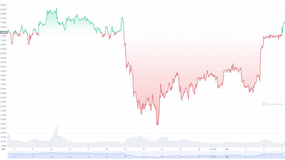 Bitcoin Roketi Ateşledi: İşte Kripto Para Piyasalarında Son Durum