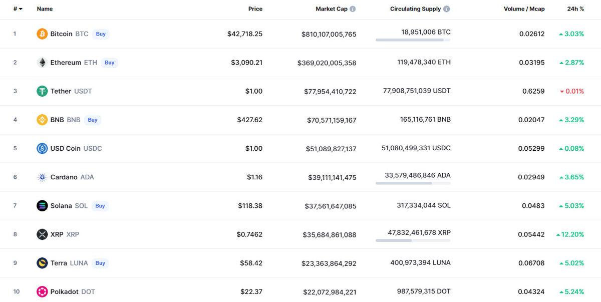 Bitcoin Roketi Ateşledi: İşte Kripto Para Piyasalarında Son Durum