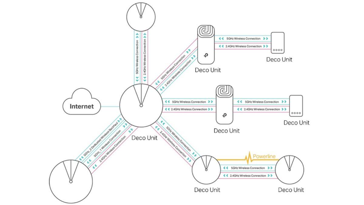 Evdeki Duvarlar Sebebiyle Az Çeken İnternet Sorununu Çözen Mesh Wi-Fi Nedir, Ne İşe Yarar?