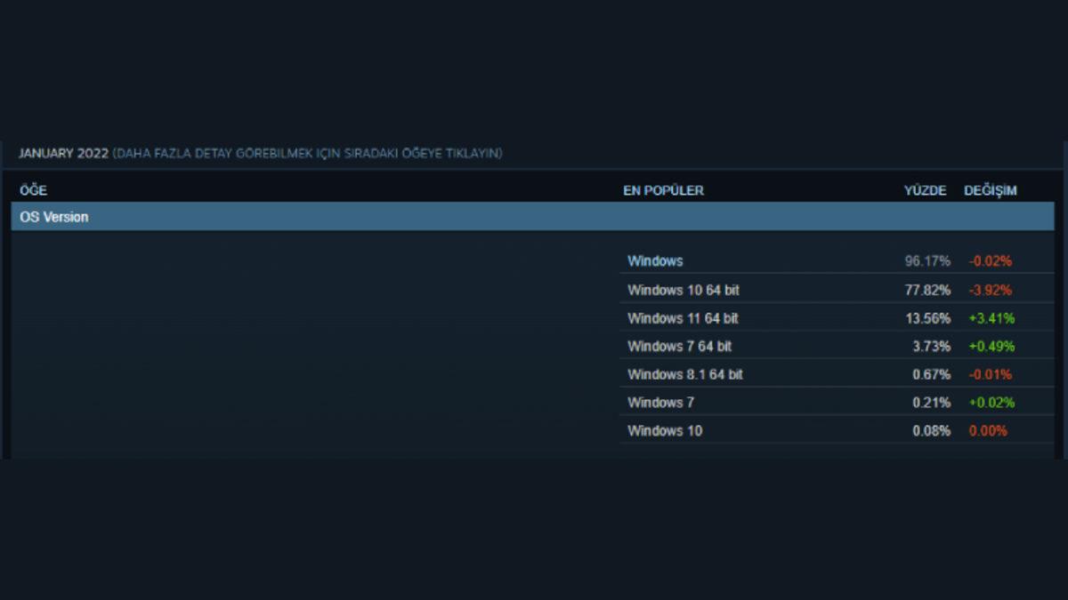 Steam, Oyuncuların En Çok Kullandığı İşletim Sistemlerini Açıkladı: Windows 11’in Yükselişi Sürüyor