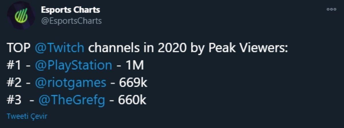 Ninja’nın Twitch’teki Eş Zamanlı İzleyici Rekoru Kırıldı: İşte Rekorun Yeni Sahibi